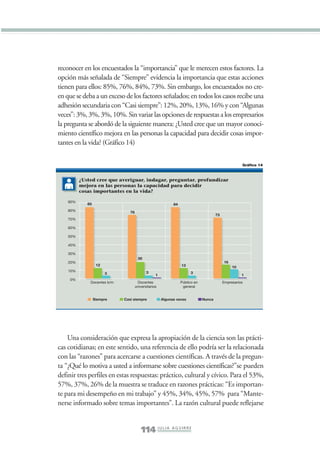 Libro/Imaginario/2parte•      6/20/05         4:18 PM             Página 114




                 reconocer en los encuestados la “importancia” que le merecen estos factores. La
                 opción más señalada de “Siempre” evidencia la importancia que estas acciones
                 tienen para ellos: 85%, 76%, 84%, 73%. Sin embargo, los encuestados no cre-
                 en que se deba a un exceso de los factores señalados; en todos los casos recibe una
                 adhesión secundaria con “Casi siempre”: 12%, 20%, 13%, 16% y con “Algunas
                 veces”: 3%, 3%, 3%, 10%. Sin variar las opciones de respuestas a los empresarios
                 la pregunta se abordó de la siguiente manera: ¿Usted cree que un mayor conoci-
                 miento científico mejora en las personas la capacidad para decidir cosas impor-
                 tantes en la vida? (Gráfico 14)

                                                                                                                       Gráfico 14



                           ¿Usted cree que averiguar, indagar, preguntar, profundizar
                           mejora en las personas la capacidad para decidir
                           cosas importantes en la vida?

                     90%
                              85                                              84
                     80%                          76
                                                                                                        73
                     70%

                     60%

                     50%

                     40%

                     30%
                                                         20
                     20%                                                                                     16
                                    12                                             13                             10
                     10%                                      3                          3
                                         3                          1                                                  1
                      0%
                               Docentes b/m             Docentes                   Público en                Empresarios
                                                       universitarios               general


                                   Siempre     Casi siempre             Algunas veces           Nunca




                     Una consideración que expresa la apropiación de la ciencia son las prácti-
                 cas cotidianas; en este sentido, una referencia de ello podría ser la relacionada
                 con las “razones” para acercarse a cuestiones científicas. A través de la pregun-
                 ta “¿Qué lo motiva a usted a informarse sobre cuestiones científicas?”se pueden
                 definir tres perfiles en estas respuestas: práctico, cultural y cívico. Para el 53%,
                 57%, 37%, 26% de la muestra se traduce en razones prácticas: “Es importan-
                 te para mi desempeño en mi trabajo” y 45%, 34%, 45%, 57% para “Mante-
                 nerse informado sobre temas importantes”. La razón cultural puede reflejarse


                                                           114 J U L I A A G U I R R E
 