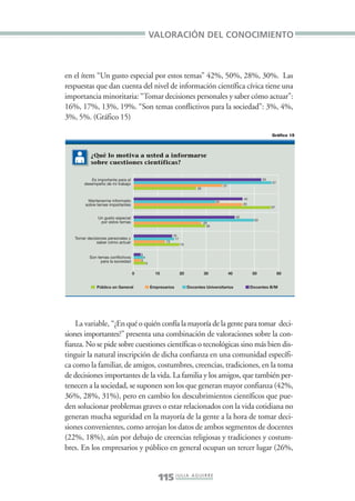Libro/Imaginario/2parte•       6/20/05              4:18 PM                Página 115




                                                                    VALORACIÓN DEL CONOCIMIENTO



                 en el ítem “Un gusto especial por estos temas” 42%, 50%, 28%, 30%. Las
                 respuestas que dan cuenta del nivel de información científica cívica tiene una
                 importancia minoritaria: “Tomar decisiones personales y saber cómo actuar”:
                 16%, 17%, 13%, 19%. “Son temas conflictivos para la sociedad”: 3%, 4%,
                 3%, 5%. (Gráfico 15)

                                                                                                                                                Gráfico 15




                            ¿Qué lo motiva a usted a informarse
                            sobre cuestiones científicas?

                           Es importante para el                                                                                           53
                        desempeño de mi trabajo                                                                                                 57
                                                                                                                 37
                                                                                                26


                                                                                                                                45
                          Mantenerme informado                                                              34
                         sobre temas importantes                                                                                45
                                                                                                                                                57


                                Un gusto especial                                                                          42
                                                                                                                                      50
                                 por estos temas                                                     28
                                                                                                       30

                                                                                16
                    Tomar decisiones personales y                                17
                               saber cómo actuar                           13
                                                                                      19


                                                        3
                           Son temas conflictivos           4
                                 para la sociedad       3
                                                                5


                                                    0                 10              20             30               40             50              60


                               Público en General                   Empresarios            Docentes Universitarios                   Docentes B/M




                     La variable, “¿En qué o quién confía la mayoría de la gente para tomar deci-
                 siones importantes?” presenta una combinación de valoraciones sobre la con-
                 fianza. No se pide sobre cuestiones científicas o tecnológicas sino más bien dis-
                 tinguir la natural inscripción de dicha confianza en una comunidad específi-
                 ca como la familiar, de amigos, costumbres, creencias, tradiciones, en la toma
                 de decisiones importantes de la vida. La familia y los amigos, que también per-
                 tenecen a la sociedad, se suponen son los que generan mayor confianza (42%,
                 36%, 28%, 31%), pero en cambio los descubrimientos científicos que pue-
                 den solucionar problemas graves o estar relacionados con la vida cotidiana no
                 generan mucha seguridad en la mayoría de la gente a la hora de tomar deci-
                 siones convenientes, como arrojan los datos de ambos segmentos de docentes
                 (22%, 18%), aún por debajo de creencias religiosas y tradiciones y costum-
                 bres. En los empresarios y público en general ocupan un tercer lugar (26%,


                                                                       115 J U L I A A G U I R R E
 