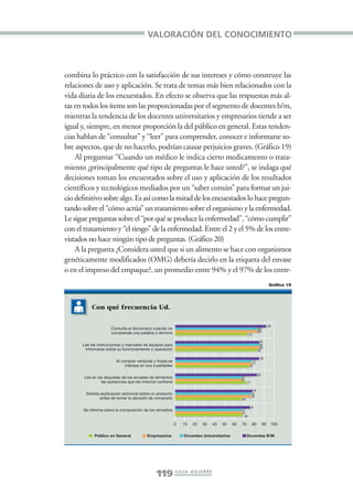 Libro/Imaginario/2parte•      6/20/05            4:18 PM           Página 119




                                                          VALORACIÓN DEL CONOCIMIENTO



                 combina lo práctico con la satisfacción de sus intereses y cómo construye las
                 relaciones de uso y aplicación. Se trata de temas más bien relacionados con la
                 vida diaria de los encuestados. En efecto se observa que las respuestas más al-
                 tas en todos los ítems son las proporcionadas por el segmento de docentes b/m,
                 mientras la tendencia de los docentes universitarios y empresarios tiende a ser
                 igual y, siempre, en menor proporción la del público en general. Estas tenden-
                 cias hablan de “consultar” y “leer” para comprender, conocer e informarse so-
                 bre aspectos, que de no hacerlo, podrían causar perjuicios graves. (Gráfico 19)
                     Al preguntar “Cuando un médico le indica cierto medicamento o trata-
                 miento ¿principalmente qué tipo de preguntas le hace usted?”, se indaga qué
                 decisiones toman los encuestados sobre el uso y aplicación de los resultados
                 científicos y tecnológicos mediados por un “saber común” para formar un jui-
                 cio definitivo sobre algo. Es así como la mitad de los encuestados lo hace pregun-
                 tando sobre el “cómo actúa” un tratamiento sobre el organismo y la enfermedad.
                 Le sigue preguntas sobre el “por qué se produce la enfermedad”, “cómo cumplir”
                 con el tratamiento y “el riesgo” de la enfermedad. Entre el 2 y el 5% de los entre-
                 vistados no hace ningún tipo de preguntas. (Gráfico 20)
                     A la pregunta ¿Considera usted que si un alimento se hace con organismos
                 genéticamente modificados (OMG) debería decirlo en la etiqueta del envase
                 o en el impreso del empaque?, un promedio entre 94% y el 97% de los entre-
                                                                                                                                        Gráfico 19




                            Con qué frecuencia Ud.

                                                                                                                                        92
                                      Consulta el diccionario cuando no                                                       83
                                      comprende una palabra o término                                                         83
                                                                                                                    73

                                                                                                                               85
                       Lee las instrucciones y manuales de equipos para                                                        85
                                                                                                                               85
                        informarse sobre su funcionamiento y operación                                                        82

                                                                                                                               85
                                         Al comprar verduras y frutas se                                               77
                                                                                                                      77
                                              interesa en sus cualidades                                            74

                                                                                                                              82
                        Lee en las etiquetas de los envases de alimentos                                      67
                                                                                                              67
                                 las sustancias que los mismos contiene                                            71

                                                                                                                         78
                        Solicita explicación adicional sobre un producto                                                76
                                                                                                                        76
                                antes de tomar la decisión de comprarlo                                       68

                                                                                                                    76
                       Se informa sobre la composición de los remedios                                        67
                                                                                                              67
                                                                                                               68

                                                                           0   10   20   30   40   50    60   70        80         90    100

                             Público en General           Empresarios          Docentes Universitarios             Docentes B/M




                                                               119 J U L I A A G U I R R E
 