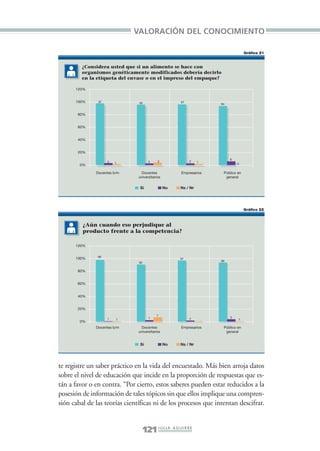 Libro/Imaginario/2parte•      6/20/05         4:18 PM       Página 121




                                                  VALORACIÓN DEL CONOCIMIENTO

                                                                                                          Gráfico 21


                           ¿Considera usted que si un alimento se hace con
                           organismos genéticamente modificados debería decirlo
                           en la etiqueta del envase o en el impreso del empaque?

                       120%


                       100%      97                 95                       97
                                                                                            94


                        80%


                        60%


                        40%


                        20%
                                                                                                 6
                                      2                     2    3                2    1
                                          1                                                          0
                         0%

                                Docentes b/m         Docentes                 Empresarios    Público en
                                                    universitarios                            general

                                                     Si              No      Ns / Nr




                                                                                                          Gráfico 22



                           ¿Aún cuando eso perjudique al
                           producto frente a la competencia?

                       120%

                                 98
                       100%                                                  97
                                                                                            96
                                                    92

                        80%


                        60%


                        40%


                        20%
                                                                7
                                                            1                     2              3
                                      1   1                                                          1
                         0%
                                Docentes b/m         Docentes                 Empresarios    Público en
                                                    universitarios                            general


                                                     Si              No      Ns / Nr




                 te registre un saber práctico en la vida del encuestado. Más bien arroja datos
                 sobre el nivel de educación que incide en la proporción de respuestas que es-
                 tán a favor o en contra. “Por cierto, estos saberes pueden estar reducidos a la
                 posesión de información de tales tópicos sin que ellos implique una compren-
                 sión cabal de las teorías científicas ni de los procesos que intentan descifrar.


                                                         121 J U L I A A G U I R R E
 