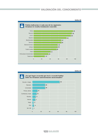 Libro/Imaginario/2parte•       6/20/05                 4:18 PM              Página 125




                                                                    VALORACIÓN DEL CONOCIMIENTO



                                                                                                                                 Gráfico 25



                            Podría indicarme si cada uno de los siguientes
                            términos le resulta totalmente conocido:

                                     Célula                                                                                    95
                                   Neurona                                                                                 92
                                     A.D.N.                                                                               90
                                   Electrón                                                                          80
                              Biodiversidad                                                                    67
                                   Teorema                                                                     63
                          Genoma humano                                                              58
                                    Isótopo                                                          58

                             Fusión nuclear                                                     55

                                      Fotón                                             41
                  Anticuerpos monocionales                                        36
                                 Supernova                                  27

                                               0                    20             40             60                80          100




                                                                                                                                 Gráfico 26



                            ¿En qué lugar recuerda que leyó o escuchó hablar
                            sobre los términos anteriormente mencionados?


                       Escuela / colegio                                                                  64

                              Televisión                                    30

                            Universidad                                     30

                         Prensa, diarios                       12

                     Conferencia, charla                   10

                               Revistas                    8

                                Internet               7

                                  Radio            3

                                   Otra            4

                               NS / NR         1

                                           0                        20            40             60                 80          100




                                                                         125 J U L I A A G U I R R E
 