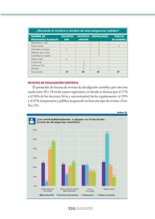 Libro/Imaginario/3parte•       6/20/05            4:32 PM              Página 136




                       ¿Recuerda el nombre o nombre de esos programas radiales?
                   NOMBRE DE                         DOCENTES               DOCENTES EMPRESARIOS                           PÚBLICO
                   PROGRAMAS RADIALES                  B/M                   UNIVERS                                     EN GENERAL
                   Naturaleza y vida                                                     3
                   Pase la tarde                                                         3                                     2
                   Abriendo el campo                        1                            2
                   Médicos que curan                                                     2
                   Colombia la nuestra                                                   2
                   Salud y vida                             3
                   Colciencias                                                   2
                   Ciencia al Día                                                2
                   Monitor                                                       2                   1
                   No recuerda                              81                  85                  82                        87



                 REVISTAS DE DIVULGACIÓN CIENTÍFICA
                     El promedio de lectura de revistas de divulgación científica por año éste
                 oscila entre 10 y 18 en los cuatro segmentos, en donde se destaca que el 27%
                 y el 56% de los docentes (b/m y universitarios) las lee regularmente; el 39%
                 y el 47% (empresarios y público en general) no leen este tipo de revistas. (Grá-
                 fico 35).
                                                                                                                              Gráfico 35


                           ¿Lee usted habitualmente, o alguna vez lo ha hecho,
                           revista de divulgación científica?


                     60%
                                                                                                               56




                     50%
                                             47




                                        39
                     40%




                     30%
                                                                                                          27
                               25                                      26
                                                       24
                                                                                23   23                             22
                                                                  21
                     20%
                                                                                          17
                                                                                               16
                                                            14

                                                                                                                         10
                     10%
                                    5



                     0%
                              No lee este tipo      Sólo cuando encuentro             De vez              Regularmente
                                de revistas            algo interesante              en cuando

                              Docentes B/M        Docentes Universitarios        Empresarios         Público en General




                                                                 136 J U L I A A G U I R R E
 