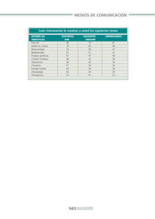 Libro/Imaginario/3parte•      6/20/05   4:32 PM      Página 141




                                                        MEDIOS DE COMUNICACIÓN


                         Cuán interesantes le resultan a usted los siguientes temas
                   INTERÉS DE             DOCENTES                DOCENTES      EMPRESARIOS
                   TEMÁTICAS                B/M                    UNIVERS
                   Internet                  68                      70             61
                   Medicina y Salud          79                      63             59
                   Biotecnología             54                      58             47
                   Biodiversidad             61                      57             42
                   Pruebas genéticas         61                      47             39
                   Cambio climático          48                      42             34
                   Astronomía                56                      45             34
                   Clonación                 57                      43             33
                   Energía nuclear           44                      39             30
                   Arqueología               42                      44             29
                   Transgénicos              37                      41             25




                                                  141 J U L I A A G U I R R E
 