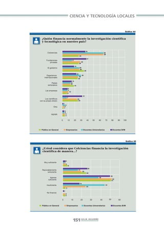 Libro/Imaginario/4parte•      6/20/05           4:31 PM                              Página 151




                                                                      CIENCIA Y TECNOLOGÍA LOCALES


                                                                                                                                                          Gráfico 44


                           ¿Quién financia normalmente la investigación científica
                           y tecnológica en nuestro país?


                                                                                                         35
                                 Colciencias                                                                                       66
                                                                                                                                   66
                                                                                          25
                                                                                                          37
                                Fundaciones                                17
                                   privadas                                                    29
                                                                                          26
                                                                                19
                                 El gobierno                                              26
                                                                                          26
                                                                                                     35

                                                                                     22
                                 Organísmos                                                    30
                                                                                       26
                              internacionales
                                                                                      25
                                                                         15
                                       Países                          12
                                                                       12
                                  extranjeros                                   19
                                                                  9
                               Las empresas                       9
                                                                      10
                                                                 8
                                                                                                    31
                                                                 7
                             Los científicos                                         23
                       con su propio dinero                                           25
                                                     1
                                                             5
                                        Otra          2
                                                     1

                                                         3
                                                         3
                                      NS/NR               4
                                                          4


                                                0                10             20         30             40            50   60     70        80    90   100




                           Público en General                Empresarios                            Docentes Universitarios                    Docentes B/M




                                                                                                                                                              Gráfico 45


                           ¿Usted considera que Colciencias financia la investigación
                           científica de manera...?


                                                             3
                             Muy suficiente              1
                                                             3
                                                                  6
                                                                                                              26
                           Razonablemente                                             17
                                sufuciente                                                      20
                                                                                                          25
                                                                                                                                          50
                                    Apenas                                                                                   38
                                  suficiente                                                                                                   52
                                                                                                                                              51

                                                                                          18
                                Insuficiente                                                                                        44
                                                                                                          23
                                                             3
                                                     1
                                No financia
                                                             2
                                                             2

                                                 0                         10              20                      30         40         50         60


                           Público en General                    Empresarios                        Docentes Universitarios                    Docentes B/M




                                                                            151 J U L I A A G U I R R E
 