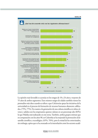 Libro/Imaginario/4parte•          6/20/05              4:31 PM           Página 156




                                                                                                                                           Gráfico 46




                             ¿Qué tan de acuerdo está con las siguientes afirmaciones?


                       Maloka es el lugar de aprendizaje
                         lúdico más reconocido por los                                                                                88
                                          niños y jóvenes


                               Colciencias contribuye a la
                               formación de invetigadores                                                                        83


                     Maloka ha promovido el nacimiento
                      de una verdadera cultura científica                                                                        82
                           para niños, jóvenes y adultos


                              Colciencias ha posibilitado la                                                                     82
                      investigación científica y el desarrollo
                                tecnológico en nuestro país

                           Colciencias ha hecho aportes                                                                    75
                      importantes a la comunidad escolar



                        Colciencias hace programas para
                        despertar el entusiasmo de niños                                                              74
                              y niñas por el conocimiento

                          Las publicaciones apoyadas por
                    Colciencias han contribuido mucho en                                                         66
                      la actualización de los docentes de
                                          educación básica
                            La ACAC estimula el desarrollo
                              de actividades investigativas
                             en la universiadad colombiana                                                      62


                       La ACAC estimula la realización de
                      actividades científicas y tecnológicas                                         52
                                          en niños y jóvenes

                           La ACAC trabaja conjuntamente
                                 con la comunidad escolar
                                                                                     34



                                                                 0          20             40              60               80                100


                                                                      Totalmente de acuerdo + De acuerdo




                 La opinión más favorable se acentúa en los rangos de 18 a 24 años y mayores de
                 55 años de ambos segmentos. Esos mismos rangos de edades también tienen los
                 promedios más altos cuando se refiere a que Colciencias apoya las iniciativas de la
                 universidad en el proceso de formación de recursos humanos altamente califica-
                 dos, (75%, 77%). En cuanto a la generación de una cultura científica en niños, jó-
                 venes y adultos son los empresarios quienes valoran en un porcentaje alto (83%)
                 lo que Maloka está realizando en este tema. También, ambos grupos estiman que
                 en comparación con los años 90, en Colombia se ha mejorado la promoción al de-
                 sarrollo científico y tecnológico, (65%, 76%), pero la mitad de los entrevistados,
                 sin embargo, opina que se ha avanzado en la interrelación entre los sectores acadé-


                                                                     156 J U L I A A G U I R R E
 