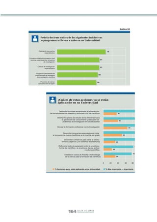 Libro/Imaginario/4parte•             6/20/05                 4:31 PM             Página 164




                                                                                                                                                       Gráfico 55



                                 Podría decirme cuáles de las siguientes iniciativas
                                 o programas se llevan a cabo en su Universidad:



                               Realización de eventos                                                                             70
                                       especializados


                 Convenios interinstitucionales a nivel
                  nacional para desarrollar proyectos                                                                   61
                                      de investigación


                             Centros de investigación
                                                                                                                        61
                                      especializados


                          Divulgación permanente de
                          publicaciones de resultados                                                              60
                            de investigación científica


                                 Proyectos de campo                                                              59
                              aplicados para la región




                                                             ¿Cuáles de estas acciones ya se están
                                                             aplicando en su Universidad


                                                           Desarrollar acciones encaminadas a la interacción
                                                de los estudiantes de maestría y doctorado con los científicos                                    38

                                                            Orientar los planes de estudio de las Maestrías hacia
                                                                 la generación de conocimiento y resolución de
                                                                                                                                                      40
                                                                  problemas de investigación en los estudiantes

                                                            Vincular la formación profesional con la investigación                                                   64


                                                                 Desarrollar programas especiales para iniciar
                                                    la formación de nuevos científicos en el nivel de pre-grado                                            50


                                                                     Desarrollar correctivos para cerrar la brecha
                                                                  entre los objetivos y los sistemas de enseñanza                                32

                                                              Reflexionar sobre la separación entre la enseñanza                                                                8
                                                               formal del científico y la enseñanza de una actitud
                                                                                                o cultura científica.                       24

                                                                                                                                                                           78
                                                                     Establecer cursos de filosofía o metodología
                                                                     de la ciencia para la formación de científicos                              32



                                                                                                                             0         20         40            60        80


                                                          % Acciones que y están aplicando en su Universidad                     % Muy importante + Importante




                                                                           164 J U L I A A G U I R R E
 