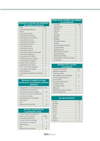 Libro/Encuesta•   6/20/05        3:31 PM         Página 186




                                                                            Título de los estudios que adelan-
                  Institución en donde está adelantan-                                ta actualmente
                         do estudios actualmente                                Licenciado                            33%
                                                                                Especialización                         15
                   Sena                                      5%
                                                                                Diplomado                               13
                   Universidad del Atlántico                  4
                                                                                Ingeniero                                9
                   UNAD                                       4
                                                                                Técnico                                  8
                   Universidad del Valle                      3
                                                                                Tecnólogo                                4
                   Universidad de Antioquia                   3
                                                                                Maestría                                 4
                   Universidad Antonio Nariño                 3
                                                                                Psicólogo                                4
                   Universidad del Cauca                      3
                                                                                Normalista Superior                      1
                   Universidad de Pamplona                    3
                                                                                Abogado                                  1
                   Universidad del Tolima                     3
                                                                                Administrador de Empresas                1
                   Universidad Distrital                      3
                                                                                Contador Público                         1
                   Universidad Nacional                       2
                                                                                Trabajador Social                        1
                   Universidad Javeriana                      2
                                                                                Administrador Financiero                 1
                   Universidad Católica de Manizales          2
                                                                                Educador Especial                        1
                   Universidad Pedagógica                     2
                                                                                Administrador Público                    1
                   Universidad Simón Bolívar                  2
                                                                                Administrador en Servicios de Salud      1
                   CECAM Instituto de Lenguas                 2
                                                                                No responde                              1
                   Universidad de Cartagena                   2
                   Instituto Técnico Agrícola                 2
                   Universidad Santo Tomás                    2                        Nombre de la carrera
                   UPTC Universidad Pedagógica                                            o postgrado
                   y Tecnológica de Colombia                  2               Ciencias de la educación                49
                   Universidad Libre                          2               Ingeniería, arquitectura                17
                   Universidad Cooperativa de Colombia        2               Urbanismo y afines
                   Otra                                       5               Humanidades y ciencias religiosas       12
                                                                              Ciencias sociales, derecho y            11
                                                                              Ciencia política
                     Recursos o medios con que
                                                                              Economía, administración,                5
                  cuenta para actualizarse profesio-
                                                                              Contaduría, afines
                              nalmente
                                                                              Ciencias de la salud                    2
                   Investigaciones por motivación personal   62%              Bellas artes                            1
                   Capacitaciones programadas                                 Matemática y ciencias naturales         1
                   por la Institución donde trabaja            36             Agronomía/veterinaria                   1
                   Congresos o eventos especializados
                   en el área de trabajo                       25
                   Investigaciones por motivación                                       ¿En qué semestre?
                   institucional                               11
                                                                             Primero                                  30
                   Otro                                         3
                                                                             Segundo                                  16
                   Ninguna de las anteriores                    4
                                                                             Tercero                                  12
                                                                             Décimo                                    9
                          Durante el ejercicio de                            Quinto                                    8
                           su profesión usted…                               Octavo                                    6
                   Ha desarrollado investigaciones                           Cuarto                                    6
                   sobre su área de estudio                  38%             Sexto                                     5
                   Ha dictado conferencias                     23            Séptimo                                   4
                   Ha sido invitado a participar                             Noveno                                    4
                   de grupos de investigación                     6
                   Especializados
                   Otro                                        2
                   Ninguna de las anteriores                  45



                                                             186      E N C U E S TA
 