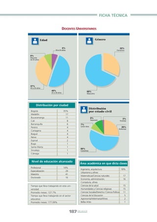 Libro/Encuesta•   6/20/05         3:31 PM      Página 187




                                                                                                 FICHA TÉCNICA


                                                      DOCENTES UNIVERSITARIOS


                                Edad                                                         Género


                                                      6%                                                          32%
                                            18 a 24 años                                                       Femenino


                   8%
                   Mayores
                   de 55 años




                   37%
                   40 a 55 años
                                       49%                                       68%
                                       25 a 39 años
                                                                                 Masculino




                         Distribución por ciudad
                                                                                     Distribuión
                   Bogotá                              35%                           por estado civil
                   Medellín                              17
                   Bucaramanga                           11                           9%                              2%
                                                                                      Separado
                   Cali                                   8                                                       Viudo(a)

                   Barranquilla                           6             7%
                                                                        Unión libre                                 26%
                   Pereira                                4
                                                                                                                 Soltero(a)
                   Cartagena                              4
                   Ibagué                                 4
                   Neiva                                  4
                   Espinal                                2
                   Buga                                   1
                   Santa Marta                            1
                                                                        56%
                   Sincelejo                              1             Casado(a)
                   Ciénaga                                1


                    Nivel de educación alcanzado
                                                                       Área académica en que dicta clases
                   Profesional                         14%
                                                                        Ingeniería, arquitectura                     18%
                   Especialización                       29
                                                                        Urbanismo y afines
                   Maestría                              41
                                                                        Matemáticas/Ciencias naturales                 17
                   Doctorado                             16
                                                                        Economía, administración,                      16
                                                                        Contaduría, afines
                   Tiempo que lleva trabajando en esta uni-             Ciencias de la salud                           15
                   versidad                                             Humanidades y Ciencias religiosas              15
                   Promedio meses: 127.7%                               Ciencias Sociales/Derecho / Ciencia Política   11
                   Tiempo que lleva trabajando en el sector             Ciencias de la Educación                        5
                   educativo                                            Agronomía/Veterinaria/Afines                    2
                   Promedio meses: 177.09%                              Bellas Artes                                    1



                                                              187   E N C U E S TA
 