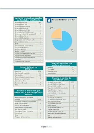 Libro/Encuesta•      6/20/05          3:31 PM         Página 188




              Institución en donde está adelan-
                 tando estudios actualmente                                            Está adelantando estudios
                  Universidad Nacional                      14%
                  Universidad del Valle                       12
                  Universidad de Antioquia                     9
                                                                                  18%
                  Universidad Javeriana                        9                  SI
                  Universidad de los Andes                     6
                  Universidad Pontificia Bolivariana           5
                  Universidad Industrial de Santander UIS      5
                  Universidad del Norte                        4
                  Universidad Pedagógica                       3
                  Corporación Universitario la Salle           3
                  Universidad del Tolima                       2
                  EAFIT                                        2
                  Universidad san Buenaventura                 2
                  Universidad Politécnica
                  (Valencia- España)                           1                                                    82%
                                                                                                                     NO
                  Mapfre – España                              1
                  Universidad de Pensilvania (EEUU)            1
                  Universidad del Magdalena                    1
                  Universidad Andina Simón Bolívar
                  (Ecuador)                                    1
                  Universidad del Atlántico                    1
                                                                                   Título de los estudios que
                                                                                     adelanta actualmente
                          Nombre de la carrera                               Maestría                                72
                             o postgrado                                     Doctorado                               23
                  Ingeniería                                26%              Especialización                          4
                  Ciencias de la educación                    24             No responde                              1
                  Humanidades                                 20
                  Matemáticas y ciencias naturales            17
                  Economía, administración                     7
                                                                                          Durante el ejercicio de
                                                                                           su profesión usted…
                  Contaduría, afines
                                                                            Ha dictado conferencias                 81%
                  Ciencias de la salud                        4
                                                                            Ha desarrollado investigaciones
                  Otras                                       1
                                                                            sobre su área de estudio                  80
                                                                            Ha publicado artículos especializados     62
                                                                            Ha participado en grupos
                 Recursos o medios con que
                                                                            de investigación promovidos
              cuenta para actualizarse profesio-
                          nalmente                                          Conjuntamente por la universidad
                                                                            y Colciencias                             43
                  Investigaciones por motivación                            Ha diseñado proyectos de
                  personal                                  67%             actualización curricular con énfasis
                  Congresos o eventos especializados                        en la formación científica                41
                  en el área de trabajo                       67            Ha concedido entrevistas a
                  Cursos de actualización                                   medios masivos                            32
                  especializados programados                                Ha desarrollado investigación
                  por la universidad                          50            fuera del nuestro país                    21
                  Investigaciones por motivación                            Ha participado en la creación
                  institucional                               43            de empresas de base tecnológica           12
                  Otro                                         2            Otro                                       2
                  Ninguna de las anteriores                    2            Ninguna de las anteriores                  4




                                                                   188   E N C U E S TA
 