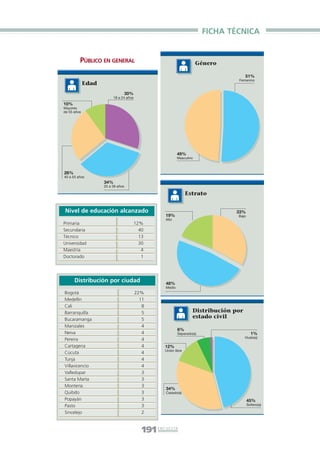 Libro/Encuesta•   6/20/05         3:31 PM       Página 191




                                                                                                FICHA TÉCNICA


                            PÚBLICO EN GENERAL                                                Género

                                                                                                             51%
                                                                                                        Femenino
                                Edad
                                                      30%
                                             18 a 24 años
                   10%
                   Mayores
                   de 55 años




                                                                                  49%
                                                                                  Masculino



                   26%
                   40 a 55 años
                                       34%
                                       25 a 39 años

                                                                                        Estrato


                    Nivel de educación alcanzado                                                       33%
                                                                          19%                           Bajo
                                                                          Alto
                   Primaria                                 12%
                   Secundaria                                 40
                   Técnico                                    13
                   Universidad                                30
                   Maestría                                    4
                   Doctorado                                   1




                         Distribución por ciudad                          48%
                                                                          Medio
                   Bogotá                                   22%
                   Medellín                                   11
                   Cali                                        8
                   Barranquilla                                5                          Distribución por
                   Bucaramanga                                 5
                                                                                          estado civil
                   Manizales                                   4
                                                                                  6%
                   Neiva                                       4                  Separado(a)                    1%
                                                                                                             Viudo(a)
                   Pereira                                     4
                   Cartagena                                   4          12%
                                                                          Unión libre
                   Cúcuta                                      4
                   Tunja                                       4
                   Villavicencio                               4
                   Valledupar                                  3
                   Santa Marta                                 3
                   Montería                                    3
                                                                          34%
                   Quibdo                                      3          Casado(a)
                   Popayán                                     3                                               45%
                   Pasto                                       3                                               Soltero(a)

                   Sincelejo                                   2



                                                               191   E N C U E S TA
 