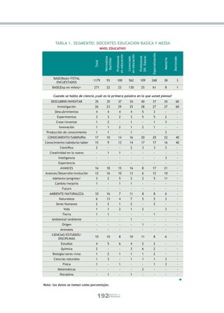 TABLA 1. SEGMENTO: DOCENTES EDUCACION BASICA Y MEDIA
                                         NIVEL EDUCATIVO




                                                                                                    Especialización
                                                        en educacion


                                                                       en educación


                                                                                      Dif. Educac
                                                         Profesional




                                                                                      Profesional
                                           Normalista




                                                                        Licenciado




                                                                                                                                 Doctorado
                                            Bachiller




                                                                                                                      Maestría
                                 Total
      BASE(Real)=TOTAL
                                1179         93          100            562            109          268               38               3
        ENCUESTADOS
     BASE(Exp en miles)=        271          22            23           130             25          61                  8              1

      Cuando se habla de ciencia ¿cuál es la primera palabra en la que usted piensa?
    DESCUBRIR/INVENTAR           35          35            37             34            40          37                35             60
         Investigación           26          23            29             25            28          27                27             60
       Descubrimientos            4           4             4              4              5            3                -               -
        Experimentos              3           3             2              3              5            5                2               -
        Crear/inventar            1           2             -              1              -            1                3               -
          Innovación              1           1             2              1              2            1                -               -
  Producción de conocimiento      1           1             -              1              -             -               3               -
  CONOCIMIENTO/SABIDURIA         17          10            14             16            20          20                22             40
 Conocimiento/sabiduría/saber    15           9            13             14            17          17                16             40
          Cientíﬁco               2            -            -              2              3            3                3               -
    Creatividad en lo nuevo       -           1             1              -              -             -               -               -
         Inteligencia             -            -            -              -              -             -               3               -
         Experiencia              -            -            -              -              -             -               -               -
           AVANCES               16          18            15             16              8         17                21                -
 Avances/Desarrollo/evolución    12          16            10             13              6         12                10                -
     Adelanto/progreso/           3           2             5              2              2            5              11                -
       Cambio/mejoría             1            -            1              1              -             -               -               -
            Futuro                -            -            -              -              -             -               -               -
   AMBIENTE/NATURALEZA           10          16             7             11              8            8                6               -
          Naturaleza              6          13             4              7              5            5                3               -
        Seres Humanos             2           2             1              2              -            2                -               -
             Vida                 1           1             2              1              2             -               3               -
            Tierra                1           1             -              -              -            1                -               -
     Ambiental/ambiente           -            -            -              1              -             -               -               -
            Origen                -            -            -              -              1             -               -               -
           Animales               -            -            -              -              -             -               -               -
     CIENCIAS/ESTUDIOS/
                                 10          10             8             10            11             8                6               -
         DISCIPLINAS
           Estudios               4           5             6              4              2            2                -               -
           Química                2            -            -              3              6            2                -               -
     Biología/seres vivos         1           2             1              1              1            2                -               -
      Ciencias naturales          1           3             -              1              1            1                3               -
            Física                1            -            1              -              -            1                3               -
         Matemáticas              -            -            -              -              2             -               -               -
          Disciplina              -           1             -              1              -             -               -               -
                                                                                                                                             
Nota: los datos se toman como porcentajes.


                                   192          ANEXO II
 