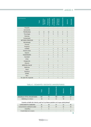 ANEXO II




                                                                                                                      Especialización
Continuación




                                                             en educacion


                                                                               en educación


                                                                                                        Dif. Educac
                                                              Profesional




                                                                                                        Profesional
                                                Normalista




                                                                                Licenciado




                                                                                                                                                       Doctorado
                                                 Bachiller




                                                                                                                                         Maestría
                                Total
          Filosofía              -                  -             -                -                            -         -                -                    -
         Astronomía              -                  -             -                -                            -         -                -                    -
        TECNOLOGIA               6                 8            10                 5                            6        4                 5                    -
         Tecnología              5                 7              7                5                            5        4                 3                    -
          Sistemas               -                 1              1                -                            1         -                2                    -
        Computador               -                  -             2                -                            -         -                -                    -
    METODOS/PROCESOS             2                 2              2                3                            -        2                 3                    -
        Metodología              1                 1              1                2                            -        2                 3                    -
          Proceso                1                 1              1                1                            -         -                -                    -
          Proyecto               -                  -             -                -                            -         -                -                    -
          COSMOS                 1                  -             -                1                            2        2                 2                    -
        Sistema Solar            1                  -             -                1                            1        1                 2                    -
           Espacio               1                  -             -                1                            1        1                 -                    -
       HUMANIDADES               1                  -             3                1                            2        1                 -                    -
          Sociedad               1                  -             -                1                            1        1                 -                    -
            Artes                -                  -             2                -                            -         -                -                    -
         Integración             -                  -             -                -                            1         -                -                    -
          Historia               -                  -             1                -                            -         -                -                    -
      MEDICINA/SALUD             1                  -             2                1                            1        1                 -                    -
          Medicina               1                  -             1                1                            1         -                -                    -
            Salud                -                  -             -                -                            -         -                -                    -
          Genética               -                  -             1                -                            -         -                -                    -
           OTROS                 *                  -             -                *                            -         *                -                    -
               Otra              -                  -             -                -                            -         -                -                    -
    No sabe/No responde          1                  -             1                -                            1        1                 -                    -




                TABLA 2. SEGMENTO: DOCENTES UNIVERSITARIOS
                                                                                              Especialización
                                                                 Profesional




                                                                                                                                                    Doctorado
                                                                                                                             Maestría
                                        Total




BASE(Real)=TOTAL ENCUESTADOS            501                      75                           158                         201                       67
     BASE(Exp en miles)=                42                         6                          13                              18                      6

     Cuando se habla de ciencia ¿cuál es la primera palabra en la que usted piensa?
  CONOCIMIENTO/SABIDURIA                36                       30                           37                              33                    46
 Conocimiento/sabiduría/saber           34                       25                           37                              32                    43
          Cientíﬁco                      1                         5                              -                              1                    -
    Creatividad en lo nuevo              -                          -                             -                               -                   3
                                                                                                                                                                    




                                193               ANEXO II
 