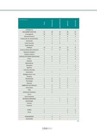 Especialización
Continuación




                                              Profesional




                                                                                         Doctorado
                                                                              Maestría
                                Total
         Inteligencia            -               -              -               -          -
    DESCUBRIR/INVENTAR          35            38            34                38         27
        Investigación           26            31            23                29         19
       Descubrimientos           3              1              3                4          3
 Producción de conocimiento      3              1              5                4          -
          Innovación             1              1              1                1          4
        Crear/inventar           1              4              2                -          -
        Experimentos             -               -              -               -          1
          AVANCES               10              7           10                12           8
 Avances/Desarrollo/evolución    9              7              9              10           4
      Adelanto/progreso          1               -              -               1          3
       Cambio/mejoría            1               -             1                1          1
CIENCIAS/ESTUDIOS/DISCIPLINAS    7              6              7                7          9
               Física            3              3              3                1          4
           Estudios              2              2              2                3          -
         Matemáticas             1               -             1                1          -
          Disciplina             1               -              -               -          3
           Química               1               -              -               1          1
      Ciencias naturales         1               -             1                -          1
         Astronomía              -              1               -               -          -
     Biología/seres vivos        -               -             1                -          -
           Filosofía             -               -              -               -          -
         TECNOLOGÍA              4              8              5                2          1
         Tecnología              3              8              2                2          1
          Sistemas               1               -             3                1          -
   AMBIENTE/NATURALEZA           2              5              3                2          -
         Naturaleza              2              1              3                1          -
               Vida              -              2               -               -          -
     Ambiental/ambiente          -              2               -               -          -
               Tierra            -               -              -               1          -
        Seres Humanos            -               -              -               -          -
     METODOS/PROCESOS            2               -             1                3          3
         Metodología             1               -             1                2          1
           Proceso               1               -              -               1          1
          Proyecto               -               -              -               -          1
                                 -               -              -               -          -
           OTROS                 2               -              -               2          6
               Otras             2               -              -               2          5
                                 -               -              -               -          -
        HUMANIDADES              1              5              1                -          -
         Humanidad               1              3              1                -          -
                                                                                                     




                                194     ANEXO II
 