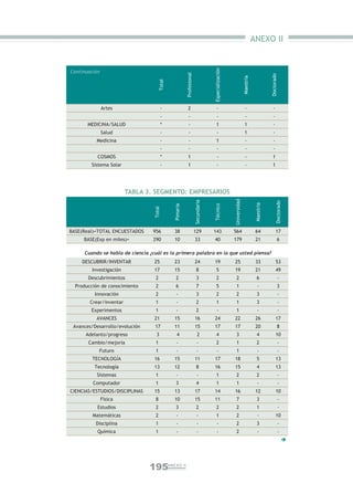 ANEXO II




                                                                                    Especialización
Continuación




                                                         Profesional




                                                                                                                                           Doctorado
                                                                                                                    Maestría
                                     Total
               Artes                   -                   2                            -                             -                      -
                                       -                    -                           -                             -                      -
       MEDICINA/SALUD                  *                    -                          1                              1                      -
               Salud                   -                    -                           -                             1                      -
           Medicina                    -                    -                          1                              -                      -
                                       -                    -                           -                             -                      -
           COSMOS                      *                   1                            -                             -                      1
        Sistema Solar                  -                   1                            -                             -                      1




                         TABLA 3. SEGMENTO: EMPRESARIOS




                                                                                                      Universidad
                                                                       Secundaria




                                                                                                                                                 Doctorado
                                                                                                                                Maestría
                                                                                    Técnico
                                               Pimaria
                                  Total




BASE(Real)=TOTAL ENCUESTADOS     956            38                     129          143               564                       64               17
     BASE(Exp en miles)=         290            10                     33           40                179                       21                 6

     Cuando se habla de ciencia ¿cuál es la primera palabra en la que usted piensa?
    DESCUBRIR/INVENTAR            25            23                     24           19                25                        33               53
         Investigación            17            15                       8             5              19                        21               49
       Descubrimientos             2            2                        3             2                2                         6                -
  Producción de conocimiento       2            6                        7             5                1                         -                3
          Innovación               2             -                       3             2                2                         3                -
        Crear/inventar             1             -                       2             1                1                         3                -
        Experimentos               1             -                       2              -               1                         -                -
           AVANCES                21            15                     16           24                22                        26               17
 Avances/Desarrollo/evolución     17            11                     15           17                17                        20                 8
      Adelanto/progreso            3             4                        2            4                3                         4              10
       Cambio/mejoría              1             -                        -            2                1                         2                -
            Futuro                 1             -                        -             -               1                         -                -
         TECNOLOGÍA               16            15                     11           17                18                          5              13
          Tecnología              13            12                       8          16                15                          4              13
           Sistemas                1             -                        -            1                2                         2                -
         Computador                1            3                        4             1                1                         -                -
CIENCIAS/ESTUDIOS/DISCIPLINAS     15            13                     17           14                16                        12               10
               Física              8            10                     15           11                  7                         3                -
           Estudios                2            3                        2             2                2                         1                -
         Matemáticas               2             -                        -            1                2                         -              10
          Disciplina               1             -                        -             -               2                         3                -
           Química                 1             -                        -             -               2                         -                -
                                                                                                                                                         




                                195          ANEXO II
 