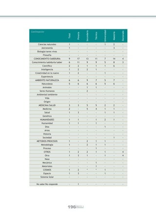 Universidad
                                                  Secundaria
Continuación




                                                                                                  Doctorado
                                                                                       Maestría
                                                               Técnico
                                        Pimaria
                               Total
      Ciencias naturales        1         -          -           -         1             2          -
          Astronomía            1         -          -           -          -            3          -
     Biología/seres vivos       -         -          -           -          -            -          -
           Filosofía            -         -          -           -          -            -          -
  CONOCIMIENTO/SABIDURIA        9       17        13           11          7           14           4
Conocimiento/sabiduría/saber    6       11          9           9          5             8          3
          Cientíﬁco             2        2          1           1          1             6          -
         Inteligencia           1        2          2           1           -            -          -
    Creatividad en lo nuevo     1        2           -           -         1             -          -
         Experiencia            -         -          -           -          -            -          -
   AMBIENTE/NATURALEZA          6        6          9           7          5             7          -
          Naturaleza            5        6          6           6          5             6          -
           Animales             -         -         1           1           -            -          -
        Seres Humanos           -         -         2            -          -            -          -
     Ambiental/ambiente         -         -          -           -          -            -          -
               Vida             -         -          -           -          -            -          -
            Origen              -         -          -           -          -            -          -
       MEDICINA/SALUD           3        3          5           5          2             2          -
           Medicina             2         -         5           4          1             1          -
               Salud            1        3           -           -         1             1          -
           Genética             -         -          -           -          -            -          -
        HUMANIDADES             1        1           -          1          2             1          -
          Humanidad             1        1           -          1           -            -          -
               Dios             -         -          -           -         1             -          -
               Artes            -         -          -           -          -            -          -
           Historia             -         -          -           -          -            -          -
           Sociedad             -         -          -           -          -            1          -
     METODOS/PROCESOS           1         -         2           1          1             -          -
         Metodología            1         -         2           1          1             -          -
           Proceso              -         -          -          1           -            -          -
            OTROS               1        2          2           1          1             -          4
               Otra             1        3          1            -         1             -          4
               Nasa             -         -          -           -          -            -          -
           Mecánica             -         -          -          1           -            -          -
          Materiales            -         -          -          1           -            -          -
           COSMOS               1        2           *           *         1             -          -
           Espacio              1        3           -           -         1             -          -
         Sistema Solar          -         -          -           -          -            -          -


     No sabe/No responde        -        1           -           -          -            -          -




                               196     ANEXO II
 