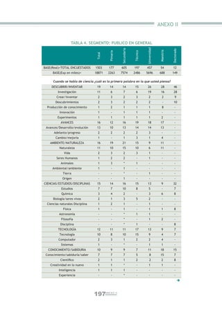 ANEXO II


                     TABLA 4. SEGMENTO: PUBLICO EN GENERAL




                                                                              Universidad
                                                       Secundaria




                                                                                                        Doctorado
                                                                                             Maestría
                                                                    Técnico
                                             Pimaria
                                   Total
BASE(Real)=TOTAL ENCUESTADOS      1503       177       605          197       457            54         12
      BASE(Exp en miles)=         18871     2263       7574         2486      5696          688         149

      Cuando se habla de ciencia ¿cuál es la primera palabra en la que usted piensa?
     DESCUBRIR/INVENTAR            19         14        14           15        26             28         46
         Investigación             11         6          7           6         19             16         28
        Crear/inventar              2         3          2           3          2               2          9
        Descubrimientos             2         3          2           2          2               -        10
  Producción de conocimiento        1         2          1           1          1               8         -
           Innovación               1          -         1           1          1              -          -
         Experimentos               1         1          1           1          1              2          -
           AVANCES                 16         12        16           19        18            17           -
 Avances/Desarrollo/evolución      13         10        13           14        14            13           -
      Adelanto/progreso             2         2          2           2          3              -          -
        Cambio/mejoría              1          -         1           3          1              4          -
    AMBIENTE/NATURALEZA            16         19        21           15         9            11           -
          Naturaleza               11         10        15           10         6            11           -
              Vida                  2         3          2           3          1              -          -
        Seres Humanos               1         2          2            -         1              -          -
           Animales                 1         3           *          1           -             -          -
     Ambiental/ambiente             1          -         1            -          -             -          -
             Tierra                 -          -          *           -         1              -          -
             Origen                 -          -         1            -          -             -          -
CIENCIAS/ESTUDIOS/DISCIPLINAS      15         14        16           15        13              9        32
            Estudios                7         7         10           8          5              -          7
            Química                 3         4          2            -         3              6          8
      Biología/seres vivos          2         1          3           5          2              -          -
  Ciencias naturales Disciplina     1         2          1            -         1              -          -
             Física                 1          -         1            -         1              1          8
          Astronomía                -          -          *          1          1              -          -
            Filosofía               -          -          *           -         1              2          -
           Disciplina               -          -          *          1           -             -          8
         TECNOLOGÍA                12         11        11           17        13              9          7
          Tecnología               10         8         10           15         9              4          7
          Computador                2         3          1           2          2              4          -
            Sistemas                1          -          *           -         1              1          -
  CONOCIMIENTO/SABIDURIA           10         9          9           7         11            18         15
 Conocimiento/sabiduría/saber       7         7          7           5            8          15           7
           Cientíﬁco                2         1          1           2            2            2          8
    Creatividad en lo nuevo         1         1           *           -         1              1          -
          Inteligencia              1         1          1            -          -             -          -
          Experiencia               -          -          *           -          -             -          -
                                                                                                                



                                  197      ANEXO II
 