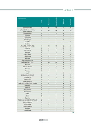 ANEXO II




                                                                  Especialización
Continuación




                                                    Profesional




                                                                                                    Doctorado
                                                                                    Maestría
                                 Total
       CONOCIMIENTO              23                 16            25                21              30
  Aplicación de los estudios/
                                 19                 15            19                16              29
        conocimientos
        Conocimiento              3                   1              4                3               -
          Aprender                1                    -             1                1               -
         Capacidades              -                    -             1                -               -
         Tecnólogos               -                    -              -               1               -
          Cientíﬁco               -                    -              -               -               1
          Mecánica                -                    -              -               -               -
   APARATOS/ARTEFACTOS           19                 14            19                22              18
           Máquina                6                   6              8                5               1
         Instrumento              5                   2              1                7               6
           Equipos                3                    -             4                5               -
         Fabricación              3                   1              1                2               8
         Computador               2                   4              1                2               1
           Aparatos               1                    -             2                1               -
      Electrodomésticos           1                    -             1                -               1
     METODOS/PROCESOS             9                 10            12                  9               3
           Práctica               4                   4              3                5               1
       Métodos/formas             2                   2              4                2               2
           Técnica                2                   3              3                1               1
           Procesos               1                   1              1                -               -
            Teoría                -                    -              -               1               -
    DESCUBRIR/INVENTAR            5                   6              7                2               9
        Investigación             3                    -             4                2               7
          Innovación              1                   4              2                -               -
        Crear/Inventar            1                   1              1                -               2
CIENCIAS/ESTUDIOS/DISCIPLINAS     5                   6              2                4               9
          Ingeniería              2                   3              1                2               4
           Ciencia                2                   3              1                2               2
         Electrónica              1                    -              -               -               2
         Astronomía               -                   1               -               -               1
            OTROS                 2                    -             1                4               3
               Otro               2                    -             1                4               3
           Espacio                -                    -              -               1               -
TELECOMUNICACIONES/SISTEMAS       2                   4              3                2               1
       Sistematización            1                    -             2                1               -
         Informática              -                   2              1                -               -
       Comunicaciones             -                    -              -               1               -
           Internet               -                   1               -               -               1
         Cibernética              -                   1               -               -               -
                                                                                                                




                                201      ANEXO II
 