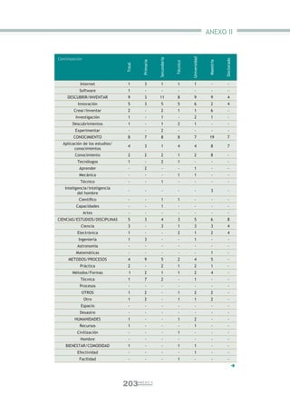 ANEXO II


Continuación




                                                                            Universidad
                                                     Secundaria




                                                                                                      Doctorado
                                          Primaria




                                                                                           Maestría
                                                                  Técnico
                                Total
           Internet              1          3          1           1          1              -          -
           Software              1          -           -           -          -             -          -
    DESCUBRIR/INVENTAR           9          3        11            8          9              9          4
          Innovación             5          3          5           5          6              2          4
        Crear/Inventar           2          -          2           1          1              6          -
        Investigación            1          -          1            -         2              1          -
       Descubrimientos           1          -          1           2          1              -          -
        Experimentar             -          -          2            -          -             -          -
       CONOCIMIENTO              8          7          8           8          7            19           7
  Aplicación de los estudios/
                                 4          3          1           4          4              8          7
        conocimientos
        Conocimiento             2          2          2           1          2              8          -
         Tecnólogos              1          -          2           1           -             -          -
          Aprender               -          2           -           -         1              -          -
          Mecánica               -          -           -          1          1              -          -
           Técnico               -          -          1            -          -             -          -
   Inteligencia/inteligencia
                                 -          -           -           -          -             3          -
          del hombre
          Cientíﬁco              -          -          1           1           -             -          -
         Capacidades             -          -          1            -          -             -          -
               Artes             -          -           -           -          -             -          -
CIENCIAS/ESTUDIOS/DISCIPLINAS    5          3          4           3          5              6          8
           Ciencia               3          -          3           1          3              3          4
         Electrónica             1          -           -          2          1              2          4
          Ingeniería             1          3           -           -         1              -          -
         Astronomía              -          -           -           -          -             -          -
         Matemáticas             -          -           -           -          -             1          -
     METODOS/PROCESOS            4          9          5           2          4              5          -
           Práctica              2          -          2           1          2              1          -
       Métodos/Formas            1          2          1           1          2              4          -
           Técnica               1          7          2            -         1              -          -
           Procesos              -          -           -           -          -             -          -
            OTROS                1          2           -          1          2              2          -
               Otro              1          2           -          1          1              2          -
           Espacio               -          -           -           -          -             -          -
           Desastre              -          -           -           -          -             -          -
        HUMANIDADES              1          -           -          1          2              -          -
           Recursos              1          -           -           -         1              -          -
         Civilización            -          -           -          1           -             -          -
           Hombre                -          -           -           -          -             -          -
   BIENESTAR/COMODIDAD           1          -           -          1          1              -          -
         Efectividad             -          -           -           -         1              -          -
          Facilidad              -          -           -          1           -             -          -
                                                                                                              



                                203     ANEXO II
 