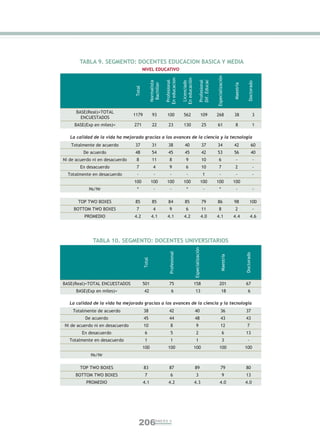 TABLA 9. SEGMENTO: DOCENTES EDUCACION BASICA Y MEDIA
                                         NIVEL EDUCATIVO




                                                                                                                      Especialización
                                                              En educacion


                                                                               En educación


                                                                                                        Dif. Educac
                                                               Profesional




                                                                                                        Profesional
                                                 Normalista




                                                                                Licenciado




                                                                                                                                                      Doctorado
                                                  Bachiller




                                                                                                                                        Maestría
                                 Total
      BASE(Real)=TOTAL
                                 1179              93          100              562                             109   268               38                     3
        ENCUESTADOS
     BASE(Exp en miles)=         271               22            23             130                             25    61                  8                    1

   La calidad de la vida ha mejorado gracias a los avances de la ciencia y la tecnología
   Totalmente de acuerdo         37                31            38               40                            37    34                42                60
         De acuerdo              48                54            45               45                            42    53                56                40
Ni de acuerdo ni en desacuerdo    8                11             8                9                            10       6                -                    -
        En desacuerdo             7                 4             9                6                            10       7               2                     -
  Totalmente en desacuerdo        -                 -             -                -                             1        -               -                    -
                                 100              100          100              100                             100   100               100
            Ns/Nr                 *                 -             -                *                             -        *               -                    -

       TOP TWO BOXES             85                85            84               85                            79    86                98               100
     BOTTOM TWO BOXES             7                 4             9                6                            11       8               2                     -
          PROMEDIO               4.2              4.1           4.1              4.2                            4.0   4.1               4.4              4.6




              TABLA 10. SEGMENTO: DOCENTES UNIVERSITARIOS
                                                                                              Especialización
                                                                 Profesional




                                                                                                                                                   Doctorado
                                                                                                                             Maestría
                                         Total




BASE(Real)=TOTAL ENCUESTADOS             501                      75                          158                         201                      67
      BASE(Exp en miles)=                42                          6                          13                             18                     6

   La calidad de la vida ha mejorado gracias a los avances de la ciencia y la tecnología
    Totalmente de acuerdo                38                       42                          40                             36                    37
          De acuerdo                     45                       44                          48                             43                    43
Ni de acuerdo ni en desacuerdo           10                        8                             9                           12                      7
        En desacuerdo                     6                        5                             2                               6                 13
   Totalmente en desacuerdo               1                        1                             1                               3                   -
                                         100                    100                           100                         100                      100
             Ns/Nr

        TOP TWO BOXES                    83                       87                          89                             79                    80
     BOTTOM TWO BOXES                     7                        6                             3                               9                 13
          PROMEDIO                       4.1                     4.2                          4.3                          4.0                     4.0




                                      206             ANEXO II
 