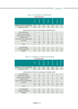 ANEXO II


                       TABLA 15. SEGMENTO: EMPRESARIOS
                                     NIVEL EDUCATIVO




                                                                               Universidad
                                                        Secundaria




                                                                                                         Doctorado
                                             Primaria




                                                                                              Maestría
                                                                     Técnico
                                   Total
BASE(Real)=TOTAL ENCUESTADOS       956        38        129          143       564            64             17
      BASE(Exp en miles)=          290        10         33           40       179            21               6

              ¿Usted cree que la ciencia y la tecnología en Colombia están ?
       Muy desarrolladas            1          4          3            -         1              -               -
    Bastante desarrolladas          3          -          6           3          2              4               -
  Algo de ciencia y tecnología
                                   72         63         66           75        72            73             72
        en algunas áreas
Tan poco que pasa desapercibido    21         29         23           20        21            22             28
          No existen                3          4          2           2          4              1               -
                                   100       100        100          100       100           100           100
             Ns/Nr                  1          8           *          3          1              -               -

       TOP TWO BOXES                4          4          8           3          3              4               -
     BOTTOM TWO BOXES              25         33         26           22        24            23             28
           ROMEDIO                 2.8       2.7        2.8          2.8       2.8            2.8           2.7




                  TABLA 16. SEGMENTO: PUBLICO EN GENERAL
                                     NIVEL EDUCATIVO
                                                                               Universidad
                                                        Secundaria




                                                                                                         Doctorado
                                             Primaria




                                                                                              Maestría
                                                                     Técnico
                                   Total




BASE(Real)=TOTAL ENCUESTADOS      1503       177        605          197       457            54             12
      BASE(Exp en miles)=         18871     2263        7574         2486      5696          688           149

               ¿Usted cree que la ciencia y la tecnología en Colombia están?
       Muy desarrolladas            3          6          3           5          2              3               -
    Bastante desarrolladas          6         15          5           5          5              4               -
  Algo de ciencia y tecnología
                                   65         55         65           64        68            70           100
        en algunas áreas
Tan poco que pasa desapercibido    22         22         24           23        21            17                -
          No existen                4          2          3           3          4              6               -
                                   100       100        100          100       100           100           100
             Ns/Nr                  1          2          1            -          *             2               -

       TOP TWO BOXES                9         21          8           10         7              7               -
     BOTTOM TWO BOXES              25         24         27           27        25            23                -
          PROMEDIO                 2.8       3.0        2.8          2.8       2.8            2.8           3.0




                                  209      ANEXO II
 