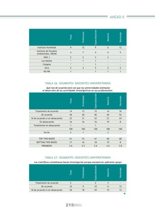 ANEXO II




                                                                     Especialización
                                                       Profesional




                                                                                                       Doctorado
                                                                                       Maestría
                                    Total
      Instituto Humboldt             9                 12               9                6             12
     Instituto de Estudios
                                     4                   7              4                4               5
     Ambientales, IDEAM
            ONG´s                    2                   2              3                3               -
          Los Medios                 *                   1              1                -               -
           Colegios                  *                    -             1                -               -
             Otra                    5                   4              5                5               5
            NS/NR                    1                    -             1                1               1




             TABLA 26. SEGMENTO: DOCENTES UNIVERSITARIOS
              Qué tan de acuerdo está con que las universidades estimulan
          el desarrollo de las actividades investigativas en sus profesionales.

                                                                     Especialización
                                                       Profesional




                                                                                                       Doctorado
                                                                                       Maestría
                                    Total




   Totalmente de acuerdo            14                 13            15                14              16
         De acuerdo                 46                 40            46                46              52
Ni de acuerdo ni en desacuerdo      23                 31            22                21              24
        En desacuerdo               16                 16            16                19                8
  Totalmente en desacuerdo           1                    -             1                -               -
                                   100             100               100               100            100
            Ns/Nr                    2                   1               -               3               -

       TOP TWO BOXES                61                 53            61                60              68
     BOTTOM TWO BOXES               17                 16            18                19                8
          PROMEDIO                  3.6            3.5               3.6               3.6            3.8




             TABLA 27. SEGMENTO: DOCENTES UNIVERSITARIOS
  Los cientíﬁcos colombianos hacen investigación porque encuentran suﬁciente apoyo
                                                                     Especialización
                                                       Profesional




                                                                                                       Doctorado
                                                                                       Maestría
                                    Total




   Totalmente de acuerdo             2                    -             2                3               -
         De acuerdo                 10                   9           10                11              12
Ni de acuerdo ni en desacuerdo      20                 18            29                15              15
                                                                                                                   




                                 215        ANEXO II
 