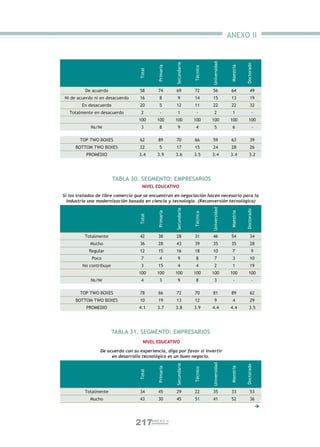 ANEXO II




                                                                               Universidad
                                                        Secundaria




                                                                                                         Doctorado
                                             Primaria




                                                                                              Maestría
                                                                     Técnico
                                   Total
          De acuerdo               58         74        69           72        56             64             49
Ni de acuerdo ni en desacuerdo     16          8          9          14        15             13             19
        En desacuerdo              20          5        12           11        22             22             32
   Totalmente en desacuerdo         2          -          1            -         2              1               -
                                   100       100        100          100       100           100           100
            Ns/Nr                   3          8          9           4          5              6               -

       TOP TWO BOXES               62         89        70           66        59             63             39
     BOTTOM TWO BOXES              22          5        17           15        24             28             26
          PROMEDIO                 3.4       3.9        3.6          3.5       3.4            3.4           3.2




                         TABLA 30. SEGMENTO: EMPRESARIOS
                                     NIVEL EDUCATIVO

Sí los tratados de libre comercio que se encuentran en negociación hacen necesario para la
  industria una modernización basada en ciencia y tecnología. (Reconversión tecnológica)


                                                                               Universidad
                                                        Secundaria




                                                                                                         Doctorado
                                             Primaria




                                                                                              Maestría
                                                                     Técnico
                                   Total




          Totalmente               42         38        28           31        46             54             34
            Mucho                  36         28        43           39        35             35             28
            Regular                12         15        16           18        10               7              9
             Poco                   7          4          9           8          7              3            10
         No contribuye              3         15          4           4          2              1            19
                                   100       100        100          100       100           100           100
            Ns/Nr                   4          3          9           8          3              -               -

       TOP TWO BOXES               78         66        72           70        81             89             62
     BOTTOM TWO BOXES              10         19        13           12          9              4            29
          PROMEDIO                 4.1       3.7        3.8          3.9       4.4            4.4           3.5




                         TABLA 31. SEGMENTO: EMPRESARIOS
                                     NIVEL EDUCATIVO

                 De acuerdo con su experiencia, diga por favor sí invertir
                      en desarrollo tecnológico es un buen negocio.
                                                                               Universidad
                                                        Secundaria




                                                                                                         Doctorado
                                             Primaria




                                                                                              Maestría
                                                                     Técnico
                                   Total




          Totalmente               34         45        29           22        35             33             53
            Mucho                  43         30        45           51        41             52             36
                                                                                                                     


                                 217       ANEXO II
 