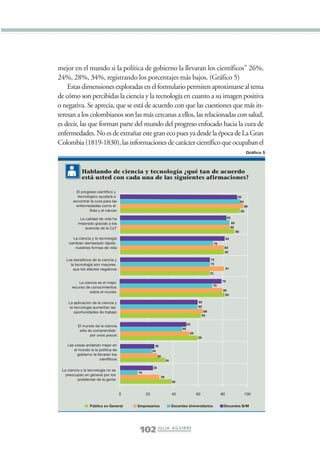 Libro/Imaginario/1parte-ok           6/20/05              4:20 PM        Página 102




                 mejor en el mundo si la política de gobierno la llevaran los científicos" 26%,
                 24%, 28%, 34%, registrando los porcentajes más bajos. (Gráfico 5)
                     Estas dimensiones exploradas en el formulario permiten aproximarse al tema
                 de cómo son percibidas la ciencia y la tecnología en cuanto a su imagen positiva
                 o negativa. Se aprecia, que se está de acuerdo con que las cuestiones que más in-
                 teresan a los colombianos son las más cercanas a ellos, las relacionadas con salud,
                 es decir, las que forman parte del mundo del progreso enfocado hacia la cura de
                 enfermedades. No es de extrañar este gran eco pues ya desde la época de La Gran
                 Colombia (1819-1830), las informaciones de carácter científico que ocupaban el
                                                                                                                                                            Gráfico 5



                             Hablando de ciencia y tecnología ¿qué tan de acuerdo
                             está usted con cada una de las siguientes afirmaciones?

                          El progreso científico y
                           tecnológico ayudará a                                                                                                  92
                        encontrar la cura para las                                                                                                    93
                          enfermedades como el                                                                                                             96
                                  Sida y el cáncer                                                                                                    93

                            La calidad de vida ha                                                                                      83
                           mejorado gracias a los                                                                                           85
                               avances de la CyT                                                                                            85
                                                                                                                                                 90

                        La ciencia y la tecnología                                                                                     82
                      cambian demasiado rápido                                                                               76
                         nuestras formas de vida                                                                                   82
                                                                                                                                   82

                    Los beneficios de la ciencia y                                                                      73
                      la tecnología son mayores                                                                         73
                        que los efectos negativos                                                                                      81
                                                                                                                        73

                           La ciencia es el mejor                                                                                 79
                                                                                                                         75
                       recurso de conocimientos
                                                                                                                                   80
                                 sobre el mundo
                                                                                                                                    83

                     La aplicación de la ciencia y                                                            60
                      la tecnología aumentan las                                                              60
                         oportunidades de trabajo                                                                  66
                                                                                                                  63

                                                                                                       53
                           El mundo de la ciencia
                                                                                                  49
                            sólo es comprendido
                                                                                                        55
                                  por unos pocos
                                                                                                             59

                     Las cosas andarían mejor en                         26
                        el mundo si la política de                      24
                          gobierno la llevaran los                           28
                                        científicos                                    34

                                                                        25
                  La ciencia y la tecnología no se
                                                              16
                    preocupan en general por los
                                                                                  29
                           problemas de la gente
                                                                                            39


                                                      0            20                       40               60                   80                       100


                                  Público en General         Empresarios                    Docentes Universitarios                Docentes B/M




                                                              102 J U L I A A G U I R R E
 