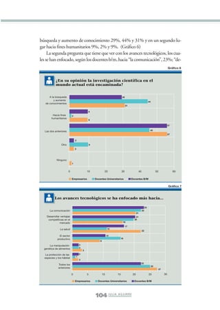 Libro/Imaginario/1parte-ok          6/20/05                 4:20 PM              Página 104




                 búsqueda y aumento de conocimiento 29%, 44% y 31% y en un segundo lu-
                 gar hacia fines humanitarios 9%, 2% y 9%. (Gráfico 6)
                      La segunda pregunta que tiene que ver con los avances tecnológicos, los cua-
                 les se han enfocado, según los docentes b/m, hacia “la comunicación”, 23%; “de-
                                                                                                                                                         Gráfico 6



                            ¿En su opinión la investigación científica en el
                            mundo actual está encaminada?


                       A la búsqueda                                                        29
                           y aumento
                                                                                                                                44
                    de conocimientos
                                                                                                 31

                                                                9
                         Hacia fines        2
                        humanitarios
                                                             9

                                                                                                                                                         57

                   Las dos anteriores                                                                                            45
                                                                                                                                                         57

                                                2

                                 Otro                           9
                                                2




                             Ninguno
                                            1


                                        0                   10               20            30                    40                       50                  60

                                            Empresarios             Docentes Universitarios           Docentes B/M

                                                                                                                                                         Gráfico 7



                           Los avances tecnológicos se ha enfocado más hacia...

                                                                                                                           23
                       La comunicación                                                                                22
                                                                                                            21
                     Desarrollar ventajas                                                                21
                      competitivas en el                                                                20
                                mercado                                                     16
                                                                                                 17
                                La salud                                         12
                                                                                                                      22

                                El sector                                        12
                              productivo                                                   16
                                                                        8

                       La manipulación              2
                   genética de alimentos            2
                                                        3

                    La protección de las            2
                                                1
                   especies y los hábitat
                                                    2
                                                                                                                  22
                              Todos los
                                                                                                                                     25
                              anteriores
                                                                                                                                               27

                                            0               5               10        15               20                       25                  30

                                                Empresarios           Docentes Universitarios           Docentes B/M




                                                                    104 J U L I A A G U I R R E
 
