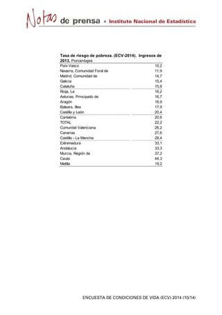 País Vasco 10,2
Navarra, Comunidad Foral de 11,9
Madrid, Comunidad de 14,7
Galicia 15,4
Cataluña 15,8
Rioja, La 16,2
Asturias, Principado de 16,7
Aragón 16,9
Balears, Illes 17,9
Castilla y León 20,4
Cantabria 20,6
TOTAL 22,2
Comunitat Valenciana 26,2
Canarias 27,6
Castilla - La Mancha 28,4
Extremadura 33,1
Andalucía 33,3
Murcia, Región de 37,2
Ceuta 44,3
Melilla 19,2
Tasa de riesgo de pobreza. (ECV-2014). Ingresos de
2013. Porcentajes
 