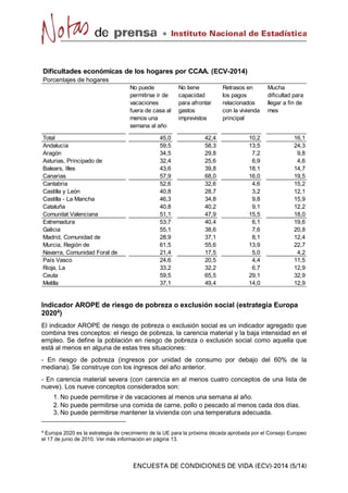 Porcentajes de hogares
No puede
permitirse ir de
vacaciones
fuera de casa al
menos una
semana al año
No tiene
capacidad
para afrontar
gastos
imprevistos
Retrasos en
los pagos
relacionados
con la vivienda
principal
Mucha
dificultad para
llegar a fin de
mes
Total 45,0 42,4 10,2 16,1
Andalucía 59,5 58,3 13,5 24,3
Aragón 34,5 29,8 7,2 9,8
Asturias, Principado de 32,4 25,6 6,9 4,6
Balears, Illes 43,6 39,8 18,1 14,7
Canarias 57,9 68,0 16,0 19,5
Cantabria 52,6 32,6 4,6 15,2
Castilla y León 40,8 28,7 3,2 12,1
Castilla - La Mancha 46,3 34,8 9,8 15,9
Cataluña 40,8 40,2 9,1 12,2
Comunitat Valenciana 51,1 47,9 15,5 18,0
Extremadura 53,7 40,4 6,1 19,6
Galicia 55,1 38,6 7,6 20,8
Madrid, Comunidad de 28,9 37,1 8,1 12,4
Murcia, Región de 61,5 55,6 13,9 22,7
Navarra, Comunidad Foral de 21,4 17,5 5,0 4,2
País Vasco 24,6 20,5 4,4 11,5
Rioja, La 33,2 32,2 6,7 12,9
Ceuta 59,5 65,5 29,1 32,9
Melilla 37,1 49,4 14,0 12,9
Dificultades económicas de los hogares por CCAA. (ECV-2014)
Indicador AROPE de riesgo de pobreza o exclusión social (estrategia Europa
20204)
El indicador AROPE de riesgo de pobreza o exclusión social es un indicador agregado que
combina tres conceptos: el riesgo de pobreza, la carencia material y la baja intensidad en el
empleo. Se define la población en riesgo de pobreza o exclusión social como aquella que
está al menos en alguna de estas tres situaciones:
- En riesgo de pobreza (ingresos por unidad de consumo por debajo del 60% de la
mediana). Se construye con los ingresos del año anterior.
- En carencia material severa (con carencia en al menos cuatro conceptos de una lista de
nueve). Los nueve conceptos considerados son:
1. No puede permitirse ir de vacaciones al menos una semana al año.
2. No puede permitirse una comida de carne, pollo o pescado al menos cada dos días.
3. No puede permitirse mantener la vivienda con una temperatura adecuada.
4
Europa 2020 es la estrategia de crecimiento de la UE para la próxima década aprobada por el Consejo Europeo
el 17 de junio de 2010. Ver más información en página 13.
 