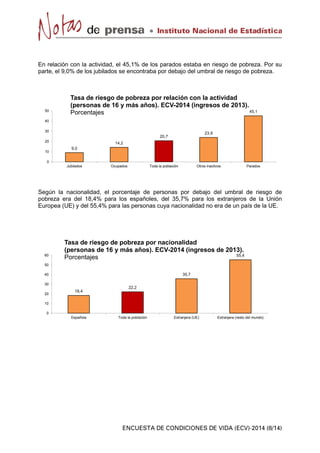 En relación con la actividad, el 45,1% de los parados estaba en riesgo de pobreza. Por su
parte, el 9,0% de los jubilados se encontraba por debajo del umbral de riesgo de pobreza.
9,0
14,2
20,7
23,9
45,1
0
10
20
30
40
50
Jubilados Ocupados Toda la población Otros inactivos Parados
Tasa de riesgo de pobreza por relación con la actividad
(personas de 16 y más años). ECV-2014 (ingresos de 2013).
Porcentajes
Según la nacionalidad, el porcentaje de personas por debajo del umbral de riesgo de
pobreza era del 18,4% para los españoles, del 35,7% para los extranjeros de la Unión
Europea (UE) y del 55,4% para las personas cuya nacionalidad no era de un país de la UE.
18,4
22,2
35,7
55,4
0
10
20
30
40
50
60
Española Toda la población Extranjera (UE) Extranjera (resto del mundo)
Tasa de riesgo de pobreza por nacionalidad
(personas de 16 y más años). ECV-2014 (ingresos de 2013).
Porcentajes
 