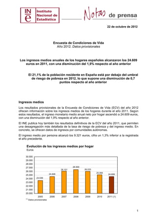 22 de octubre de 2012

Encuesta de Condiciones de Vida
Año 2012. Datos provisionales

Los ingresos medios anuales de los hogares españoles alcanzaron los 24.609
euros en 2011, con una disminución del 1,9% respecto al año anterior

El 21,1% de la población residente en España está por debajo del umbral
de riesgo de pobreza en 2012, lo que supone una disminución de 0,7
puntos respecto al año anterior

Ingresos medios
Los resultados provisionales de la Encuesta de Condiciones de Vida (ECV) del año 2012
ofrecen información sobre los ingresos medios de los hogares durante el año 2011. Según
estos resultados, el ingreso monetario medio anual neto por hogar ascendió a 24.609 euros,
con una disminución del 1,9% respecto al año anterior.
El INE publica hoy también los resultados definitivos de la ECV del año 2011, que permiten
una desagregación más detallada de la tasa de riesgo de pobreza y del ingreso medio. En
concreto, se ofrecen datos de ingresos por comunidades autónomas.
El ingreso medio por persona alcanzó los 9.321 euros, cifra un 1,3% inferior a la registrada
el año precedente.

Evolución de los ingresos medios por hogar
Euros
30.000
29.000
28.000
26.500

27.000
26.000

25.094

24.606

25.000
24.000

26.033

26.101

24.609

23.539

23.000
22.000
21.000
20.000
2005
(1)

2006

2007

2008

2009

2010

2011 (1)

Datos provisionales

1

 
