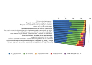 0        50         100      150   200

                                                          Mi hijo va al colegio a gusto
                                       Respecto a los profesores, estoy muy contento
                            Respecto a los compañeros de mi hijo estoy muy contento
                                                     Estamos muy a gusto con el centro
                              Siempre tenemos información de cómo va nuestro hijo/a
Con mucha frecuencia, los padres somos invitados a participar en actividades del centro
                        Es un colegio tranquilo, sin problemas importantes de disciplina
         En el centro no hay alumnos/as que abusan de su fuerza con los compañeros
                                Entre alumnos/as no hay peleas donde llegan a pegarse
                                                 Los profesores/as hacen bien su trabajo
      Conozco totalmente la normativa sobre los derechos y deberes de los alumnos/as
  Conozco totalmente la normativa sobre los derechos y deberes de los padres y madres
     Conozco totalmente la normativa sobre los derechos y deberes de los profesores/as




            Muy de acuerdo             de acuerdo           poco de acuerdo                no de acuerdo        EN BLANCO O NULO
 
