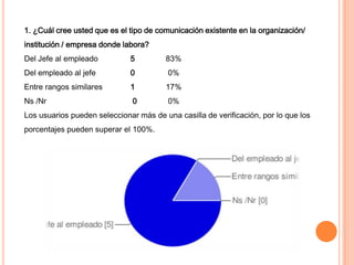 1. ¿Cuál cree usted que es el tipo de comunicación existente en la organización/ institución / empresa donde labora?Del Jefe al empleado	5 	83%Del empleado al jefe  	0	 0%Entre rangos similares	1 	17%Ns /Nr0	 0%Los usuarios pueden seleccionar más de una casilla de verificación, por lo que los porcentajes pueden superar el 100%.