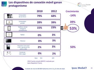 Los dispositivos de conexión móvil ganan
protagonismo
                                                                               Crecimiento
                                                                                  -14%

                                                                                  39%

                                                                                  53%



                                                                                  50%



               2010 Fuente estudio MINTIC realizado por
               Ipsos Napoleón Franco


            Ciudades de más de 200.000 habitantes entre 15 y 55 años de edad                 26
 