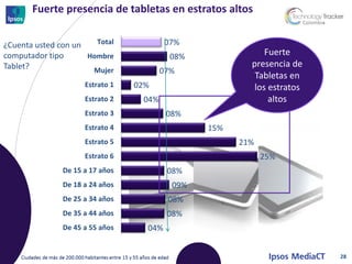 Fuerte presencia de tabletas en estratos altos


¿Cuenta usted con un   Total             07%
computador tipo      Hombre               08%               Fuerte
Tablet?                                                 presencia de
                      Mujer             07%
                                                         Tabletas en
                     Estrato 1   02%                     los estratos
                     Estrato 2    04%                        altos
                     Estrato 3           08%
                     Estrato 4                  15%
                     Estrato 5                        21%
                     Estrato 6                              25%
               De 15 a 17 años           08%
               De 18 a 24 años            09%
               De 25 a 34 años           08%
               De 35 a 44 años           08%
               De 45 a 55 años     04%


                                                                        28
 