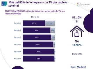 Más del 85% de lo hogares con TV por cable o
   satelital
TELEVISIÓN POR NSE: ¿Cuenta Usted con un servicio de TV por
cable o satelital?
                                                              85.10%




                                                              14.90%
 