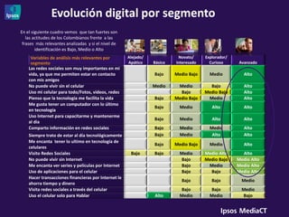 Evolución digital por segmento
En el siguiente cuadro vemos que tan fuertes son
   las actitudes de los Colombianos frente a las
 frases más relevantes analizadas y si el nivel de
        identificación es Bajo, Medio o Alto
     Variables de análisis más relevantes por         Alejado/             Novato/     Explorador/
     segmento                                         Apático    Básico   Interesado     Curioso      Avanzado
    Las redes sociales son muy importantes en mi
    vida, ya que me permiten estar en contacto                   Bajo     Medio Bajo     Medio          Alto
    con mis amigos
    No puede vivir sin el celular                                Medio     Medio         Bajo           Alto
    Uso mi celular para todo/Fotos, videos, redes                           Bajo       Medio Bajo       Alto
    Pienso que la tecnología me facilita la vida                 Bajo     Medio Bajo    Medio           Alto
    Me gusta tener un computador con lo último
                                                                 Bajo       Medio         Alto          Alto
    en tecnología
    Uso Internet para capacitarme y mantenerme
                                                                 Bajo       Medio         Alto          Alto
    al día
    Comparto información en redes sociales                       Bajo       Medio        Medio          Alto
    Siempre trato de estar al día tecnológicamente               Bajo       Medio         Alto          Alto
    Me encanta tener lo ultimo en tecnología de
                                                                 Bajo     Medio Bajo     Medio          Alto
    celulares
    Visito Redes Sociales                              Bajo      Bajo       Medio      Medio Alto      Alto
    No puede vivir sin Internet                                             Bajo       Medio Bajo    Medio Alto
    Me encanta ver series y películas por Internet                          Bajo        Medio        Medio Alto
    Uso de aplicaciones para el celular                                     Bajo         Bajo        Medio Alto
    Hacer transacciones financieras por Internet le
                                                                             Bajo         Bajo         Medio
    ahorra tiempo y dinero
    Visita redes sociales a través del celular                              Bajo         Bajo          Medio
    Uso el celular solo para Hablar                              Alto       Medio        Medio         Bajo
 