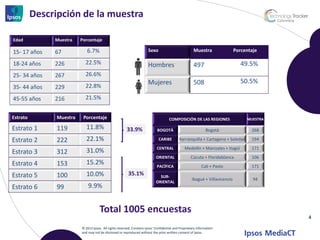 Descripción de la muestra

Edad           Muestra    Porcentaje

15- 17 años    67            6.7%                                       Sexo                           Muestra                 Porcentaje

18-24 años     226          22.5%                                       Hombres                        497                        49.5%
25- 34 años    267          26.6%
                                                                        Mujeres                        508                        50.5%
35- 44 años    229          22.8%

45-55 años     216          21.5%


Estrato         Muestra    Porcentaje                                                 COMPOSICIÓN DE LAS REGIONES                   MUESTRA

Estrato 1       119          11.8%                       33.9%                BOGOTÁ                            Bogotá                268

Estrato 2       222          22.1%                                             CARIBE        Barranquilla + Cartagena + Soledad       194
                                                                              CENTRAL            Medellín + Manizales + Itagüí        171
Estrato 3       312          31.0%
                                                                             ORIENTAL                Cúcuta + Floridablanca           106
Estrato 4       153          15.2%                                            PACÍFICA                       Cali + Pasto             171

Estrato 5       100          10.0%                        35.1%                SUR-
                                                                                                      Ibagué + Villavicencio           94
                                                                             ORIENTAL
Estrato 6       99            9.9%


                                      Total 1005 encuestas
                                                                                                                                              4
                          © 2012 Ipsos. All rights reserved. Contains Ipsos' Confidential and Proprietary information
                          and may not be disclosed or reproduced without the prior written consent of Ipsos.
 