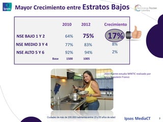 Mayor Crecimiento entre Estratos Bajos

                         2010    2012   Crecimiento

NSE BAJO 1 Y 2            64%    75%      17%
NSE MEDIO 3 Y 4           77%     83%         8%
NSE ALTO 5 Y 6            92%     94%         2%
                  Base    1500   1005



                                        2010 Fuente estudio MINTIC realizado por
                                        Ipsos Napoleón Franco




                                                                                   7
 