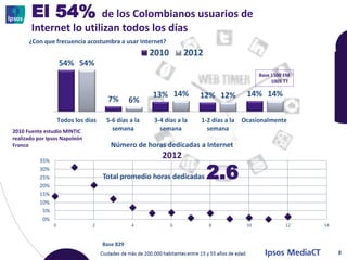 El 54%          de los Colombianos usuarios de
       Internet lo utilizan todos los días
      ¿Con que frecuencia acostumbra a usar Internet?
                                                      2010       2012
                    54% 54%
                                                                                            Base 1500 EM
                                                                                                 1005 TT

                                                      13% 14%         12% 12%          14% 14%
                                       7%       6%

                    Todos los días    5-6 días a la   3-4 días a la   1-2 días a la   Ocasionalmente
2010 Fuente estudio MINTIC              semana          semana          semana
realizado por Ipsos Napoleón
Franco                                  Número de horas dedicadas a Internet
                                                         2012

                                                                        2.6
          35%
          30%
          25%                        Total promedio horas dedicadas
          20%
          15%
          10%
           5%
           0%
                0               2               4            6           8             10             12   14


                                     Base 829
                                                                                                                8
 