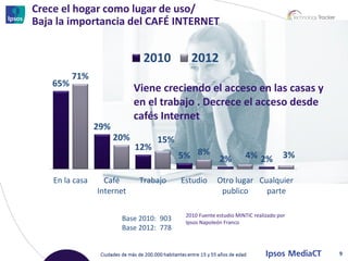 Crece el hogar como lugar de uso/
Baja la importancia del CAFÉ INTERNET


                               2010         2012
          71%
    65%
                             Viene creciendo el acceso en las casas y
                             en el trabajo . Decrece el acceso desde
                             cafés Internet
                 29%
                       20%         15%
                             12%
                                         5% 8%         2%         4% 2%          3%

    En la casa     Café       Trabajo    Estudio      Otro lugar Cualquier
                 Internet                              publico     parte

                                          2010 Fuente estudio MINTIC realizado por
                        Base 2010: 903    Ipsos Napoleón Franco
                        Base 2012: 778


                                                                                      9
 