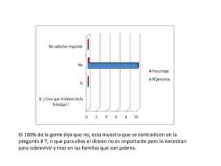 El 100% de la gente dijo que no, esto muestra que se contradicen en la
pregunta # 7, o que para ellos el dinero no es importante pero lo necesitan
para sobrevivir y mas en las familias que son pobres.
 