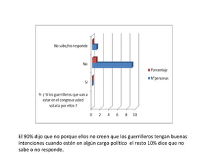 El 90% dijo que no porque ellos no creen que los guerrilleros tengan buenas
intenciones cuando estén en algún cargo político el resto 10% dice que no
sabe o no responde.
 