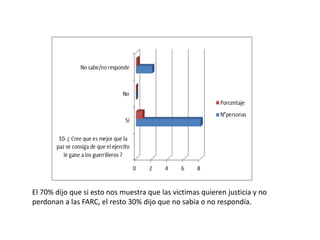 El 70% dijo que si esto nos muestra que las victimas quieren justicia y no
perdonan a las FARC, el resto 30% dijo que no sabia o no respondía.
 