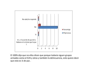 0 2 4 6 8 10
11- ¿ El acuerdo de paz de la Habana es lo
mismo que la paz ?
Si
No
No sabe/no responde
Porcentaje
N°personas
El 100% dijo que no ellos dicen que porque todavía siguen grupos
armados como el ELN y otros y también la delincuencia, esto quiere decir
que esto es ¼ de paz .
 