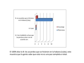 El 100% dice la B: los acuerdos que se hicieron en la habana (cuba), esto
muestra que la gente sabe que esto no es una paz completa o total.
 