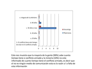 Esto nos muestra que la mayoría de la gente (90%) sabe cuanto
tiempo tiene e conflicto armado y la minoría (10%) no esta
informado de cuanto tiempo tiene el conflicto armado, es decir que
el no ve ningún medio de comunicación esta es la razón a l a falta de
esta información
 