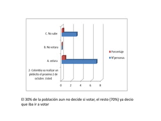 El 30% de la población aun no decide si votar, el resto (70%) ya decio
que iba ir a votar
 
