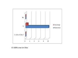 El 100% cree en Dios
 